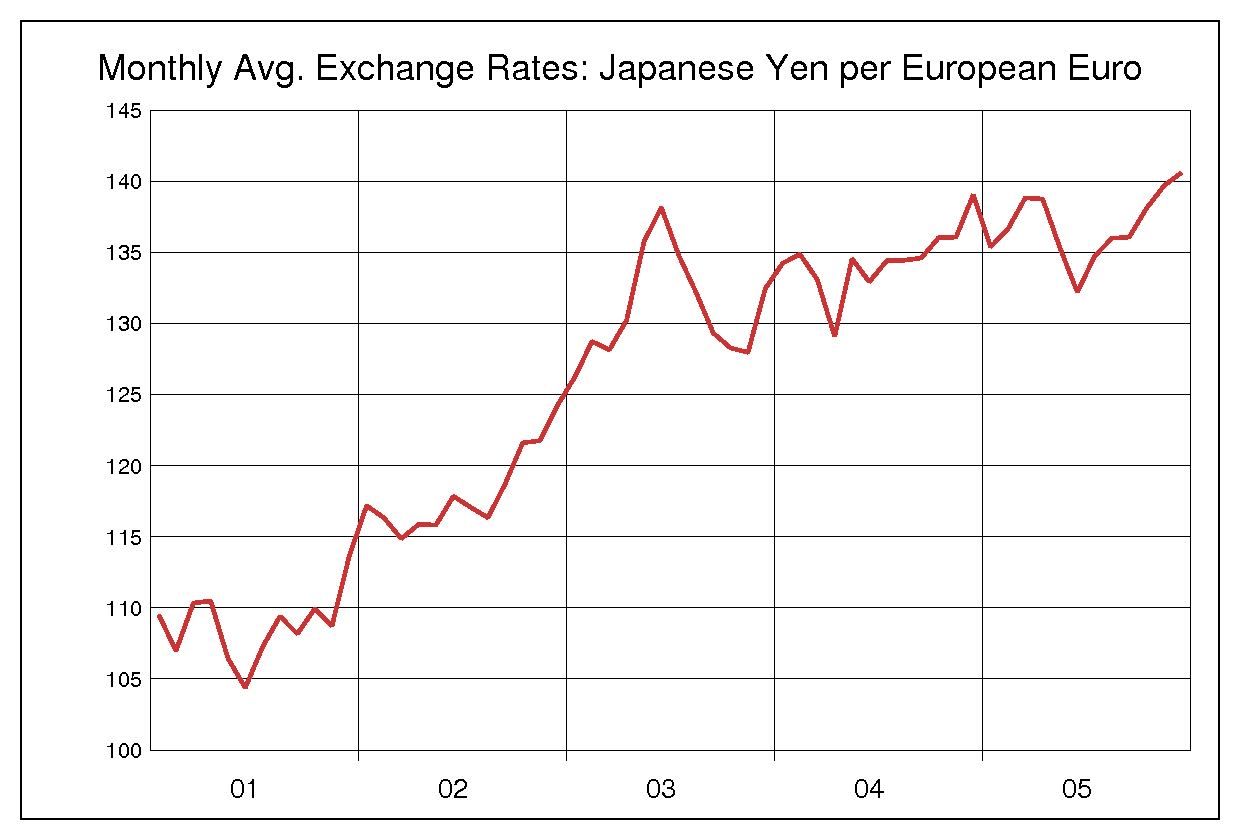 2001年から2005年までのユーロ円のヒストリカルチャート